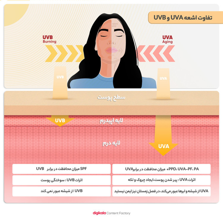 کرم ضدآفتاب رنگی پرایم، 60 SPF، مدل 02، مناسب پوست چرب و مختلط تنالیته رنگ متوسط و حجم 40 میلیلیتر، محافظت کننده در برابر اشعه UVA،IRو UVB، کنترل کننده ترشح سبوم، فاقد چربی و غیر کومدونزا، +++PA، پوشش دهنده جای جوش، با ماندگاری 3 ساعته